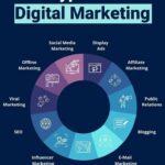 What are the different ways of digital marketing?